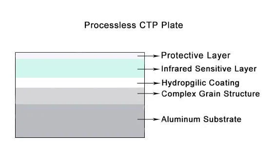 cliché del CTP del indicador de 0.30m m Processless negativo 0