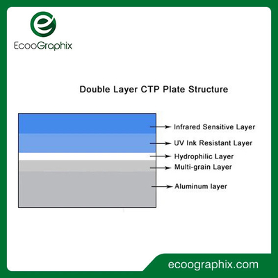 Ecoographix Placa CTP térmica de doble capa