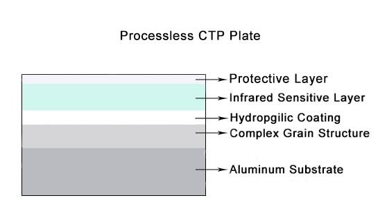 Placa de aluminio termal sin proceso CTP para la impresión en offset libre de la sustancia química